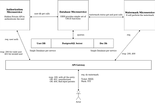 Microservice Architecture