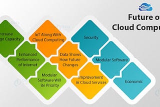 Future of Cloud Computing -Trends & Prediction