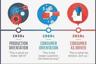 Differences in Present and Past Marketing