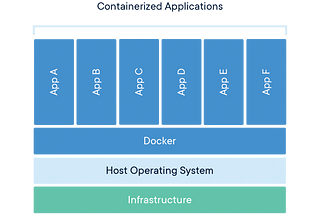 My journey to AWS Solution Architect Exam — Part 29 — Containers on AWS (Introduction)