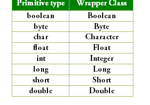 Wrapper Class and Why do we need wrappe