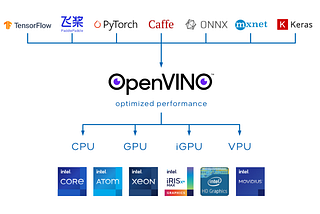 Intel OpenVINO in brief