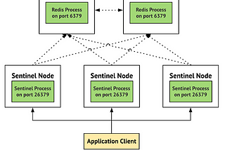 Redis Sentinel: Reliable Distributed Database Solution