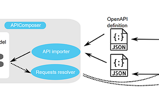 URL Composition of REST API