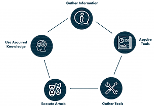 The steps of penetration testing