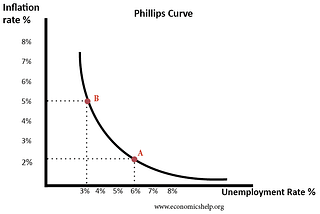 Interest Rate — Inflation Dilemma