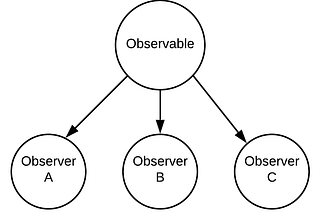 LiveData vs StateFlow vs SharedFlow vs Channels