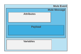 What is the payload in MuleSoft