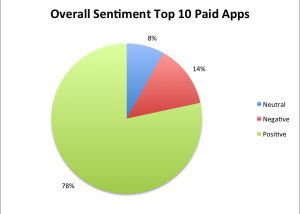 Feeling the love: Sentiment in the Top 10 Free vs Paid Apps