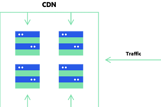 Content Delivery Networks employ reverse proxy technology: