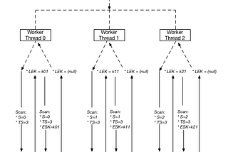 DynamoDB — Parallel Scan vs Sequential Scan