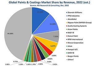 Global Paints and Coatings Market Share (%), by Company, 2022 (est.)