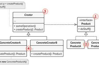 Creational Design Pattern (Factory Method)