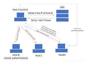 LLMNR Poisoning: A Hidden Vulnerability in Windows Networks