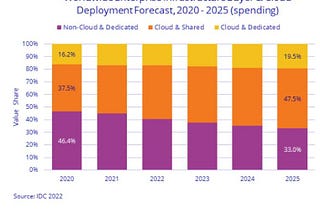 Cloud Infrastructure Sales in Good Shape in the 3rd Quarter Of 2021