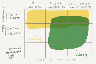 Fibery vs. Monday. Complex vs. simple processes.