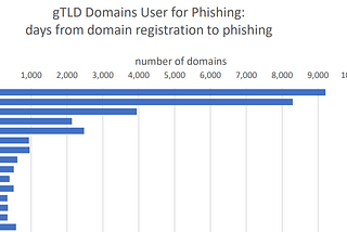 Detecting Phishing Attacks with Shadow IT Discovery