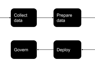 A Step By Step Guide To AI Model Development