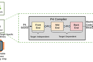 P4: Programming Networks Forwarding Plane