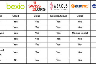 Selection criteria & comparison of the 5 best known accounting solutions for Swiss startups in 2023
