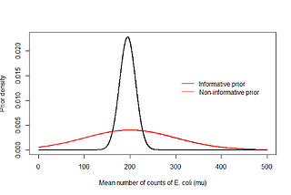 Uninformative Priors, Informative Priors