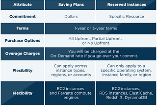 AWS Savings Plans vs Reserved Instances