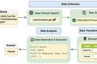 DRAMA: Enabling AI Agents to Collect Data to Support Data Science Workflows