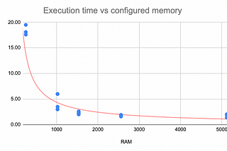 The Effect of Memory Configuration on AWS Lambda’s Network Throughput