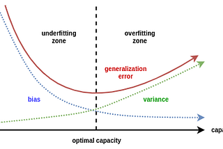 Understanding the Bias-Variance Tradeoff