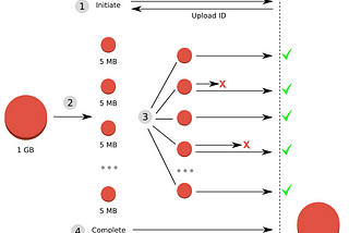 Multipart S3 uploads