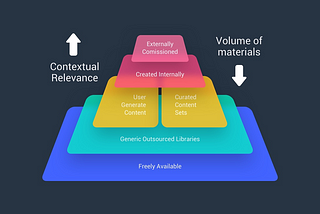 The Learning Content Pyramid