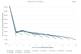 How to Set Up Customer Retention Analysis in Looker