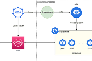 Event-driven Horizontal pod autoscaling using KEDA and AWS SQS