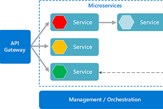 Microservices Architecture