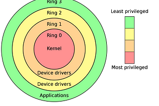 x86–64 Troubleshooting Tales: I can jump to ring 3 via IRETQ but not via SYSRET… Why? — Part 1