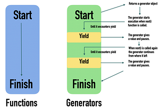 What does the “yield” keyword do in python?