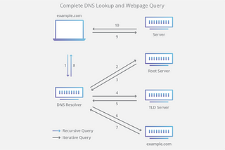 How does a browser finds the IP from a URL?