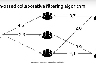 Building a Simple Recommendation System with Item-Item Collaborative Filtering in Python