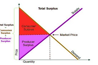 Hail Consumer Surplus