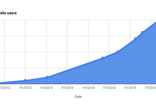 Why Trello Failed to Build a $1 Billion+ Business