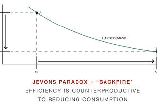 Jevon’s Paradox