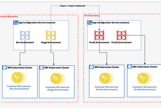 Best Practices for Managing Your Feature Flags and Properties Using IBM Cloud App Configuration