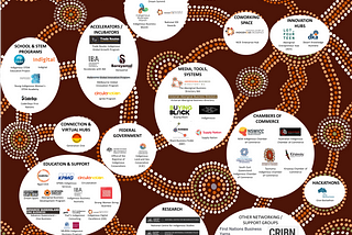 A map of the Australian Indigenous entrepreneur support ecosystem