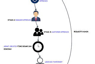 Securing GCP Resources with Google Privileged Access Manager: A Complete Guide to Sequential…