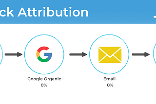 Marketers Guide To Last Click Attribution