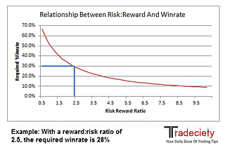 Risk Reward Ratio + Win Ratio: They are teaching you WRONG