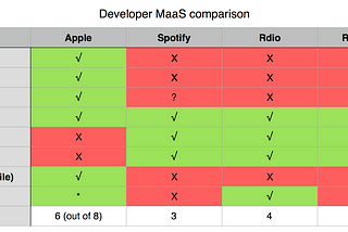 Differentiating Apple Music