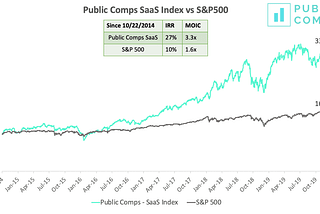 Public SaaS Index — December 1st, 2019