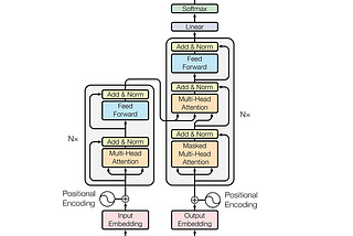 LLM Architectures Explained: Transformers (Part 6)