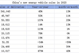 China’s New Energy Vehicle Sales in 2023